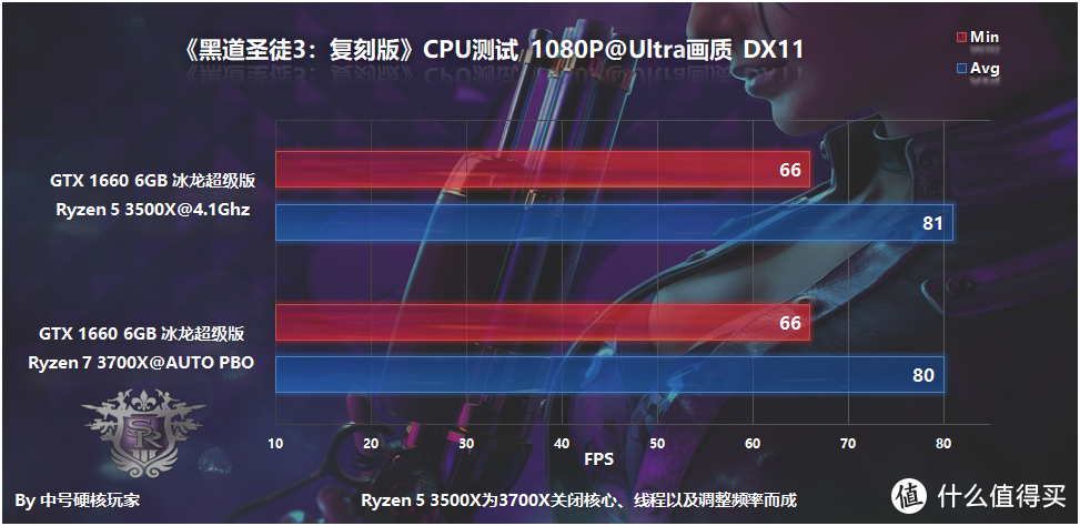 《黑道圣徒3：复刻版》—恶搞乐趣多，GTX 1660即可畅玩