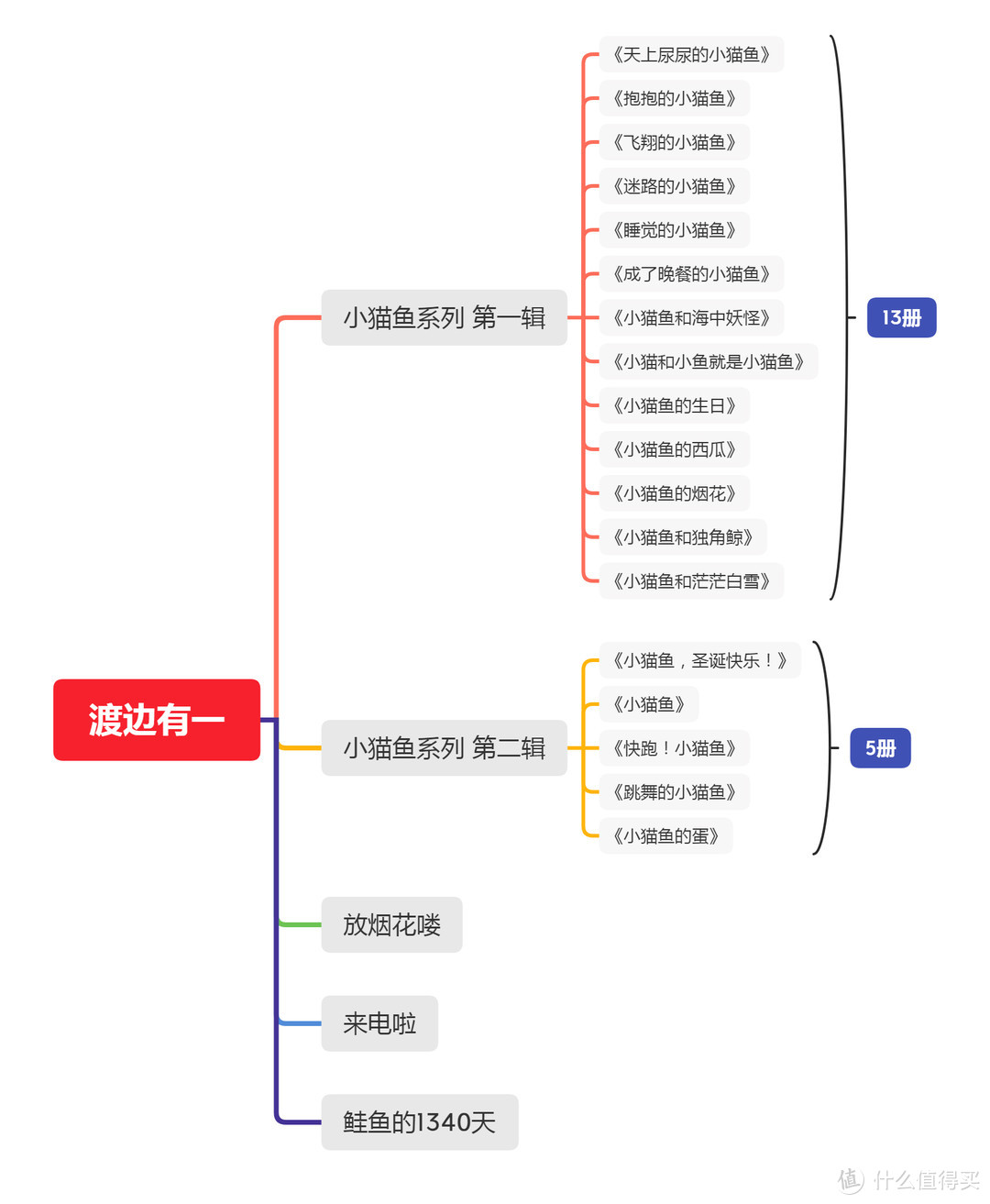 种草大会篇三十五 小猫鱼跳摇摆舞 绘本种草 渡边有一绘本推荐 少儿读物 什么值得买