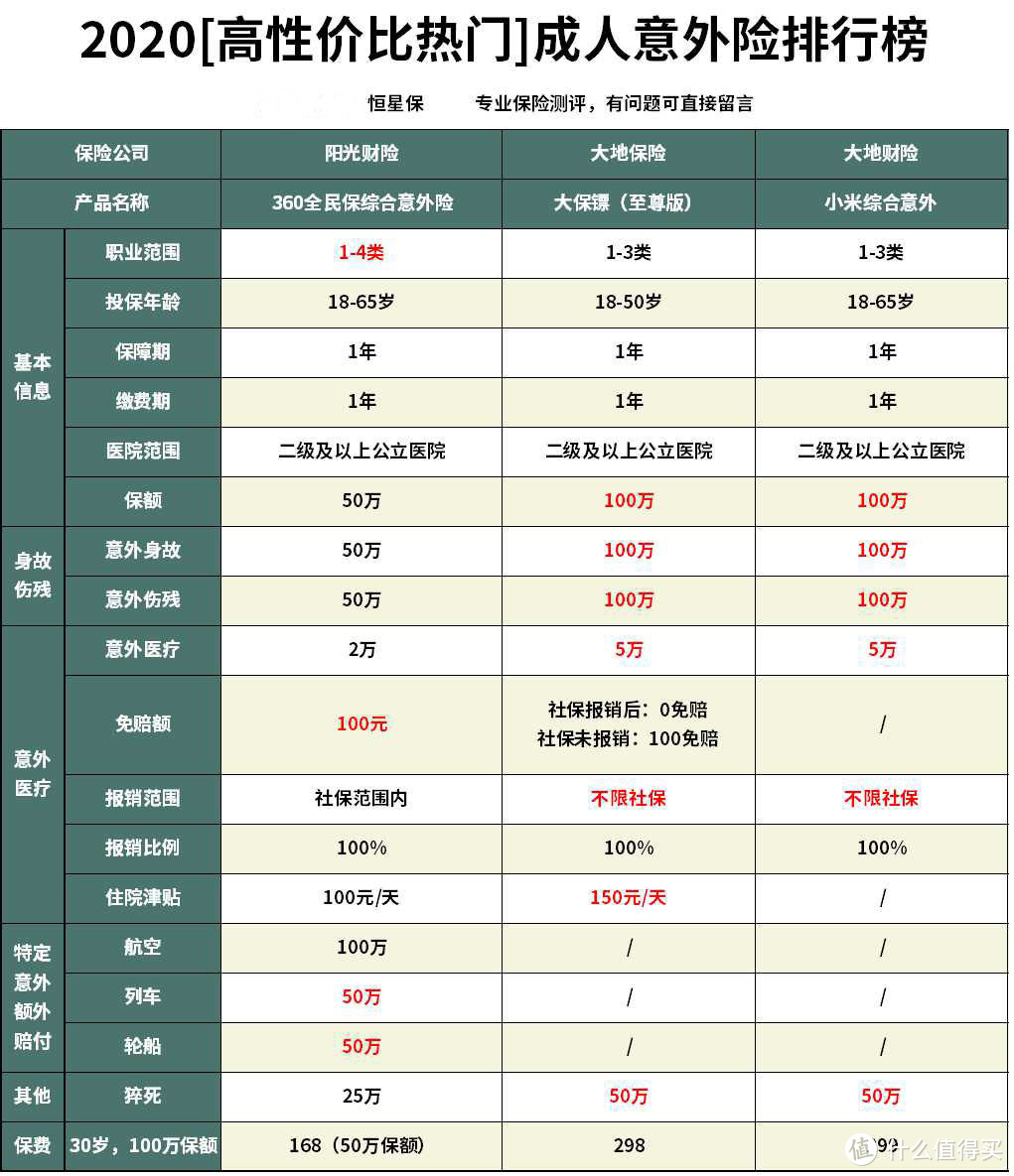 2020年5月高性价比意外险排行榜单！这么买最划算！