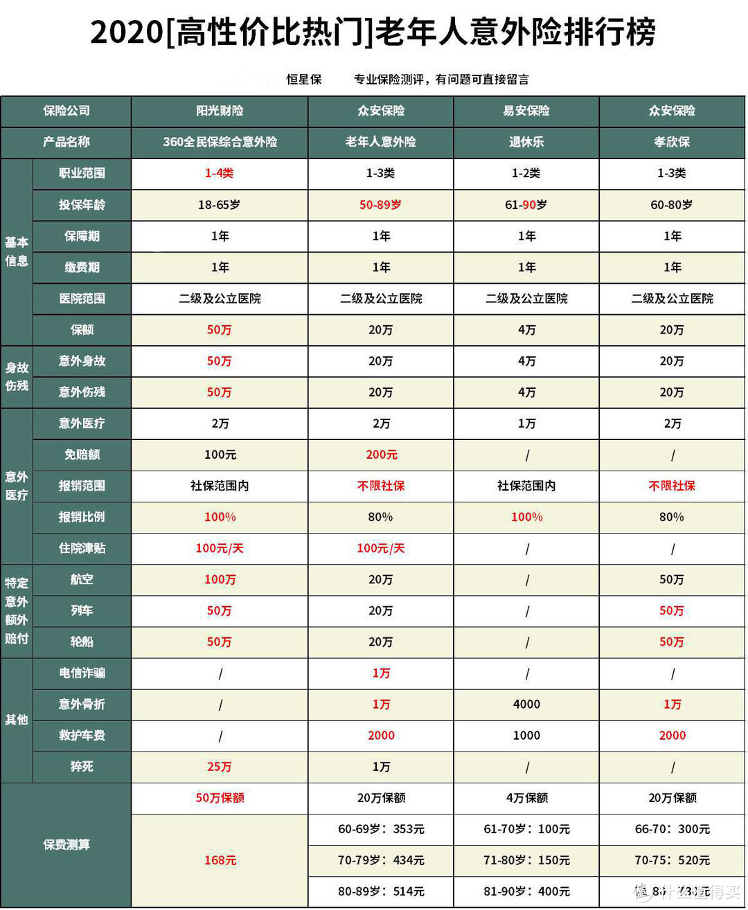 2020年5月高性价比意外险排行榜单！这么买最划算！