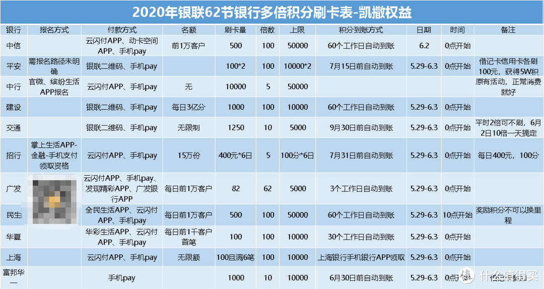 2020银联62节助商惠民计划开启，百倍积分全攻略