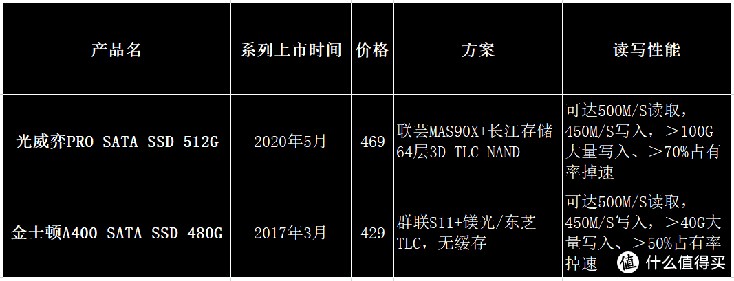 解毒首款纯国产SSD，消除偏见最好的方法是直面进步，光威弈PRO对比金士顿A400