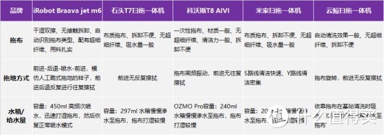 五款拖地机横评：扫拖二合一和专业拖地机器人哪一个更值得选购？