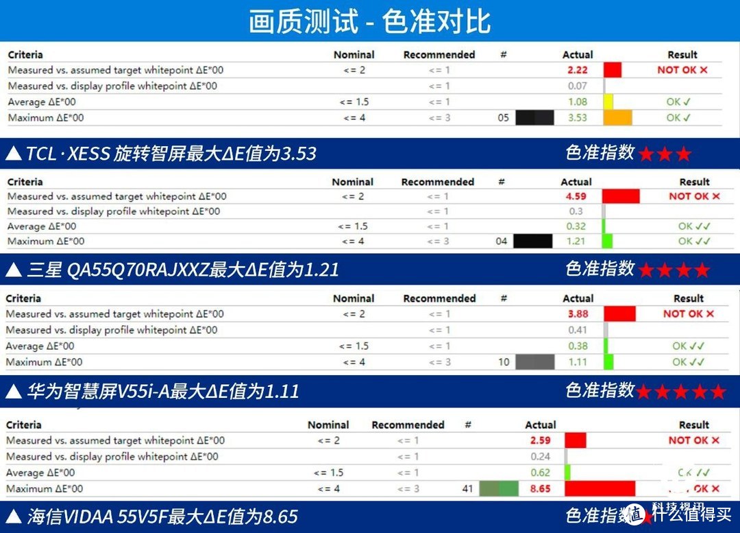 挑战最佳人眼观感体验 四款智屏画质大比拼