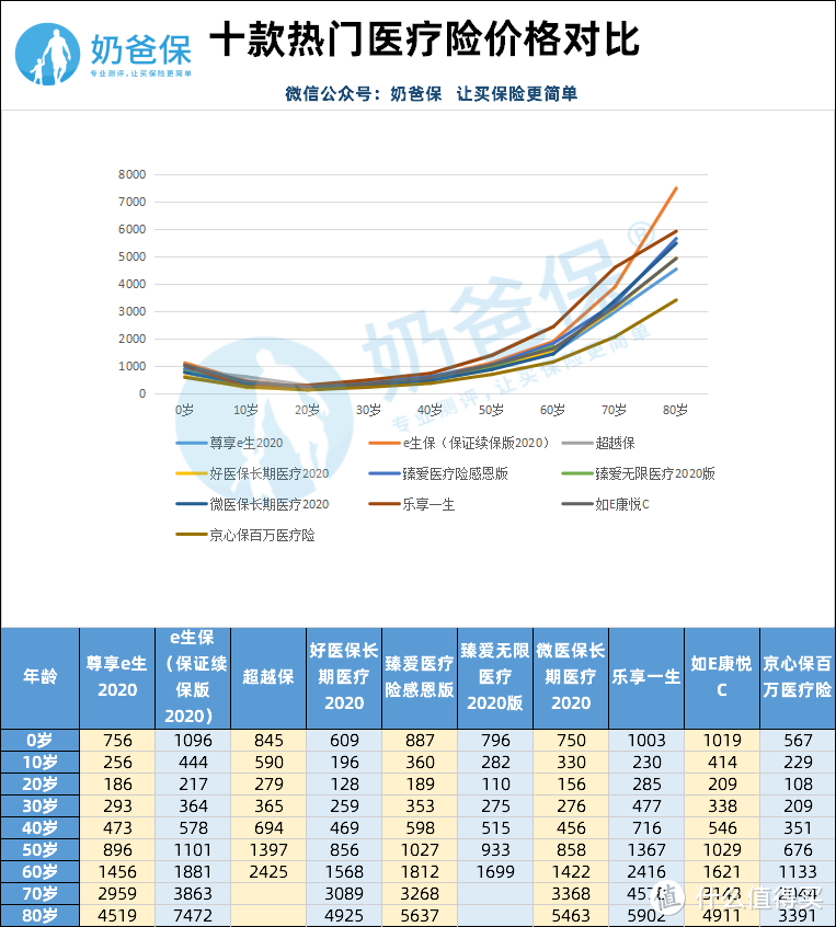 十款热门医疗险价格对比