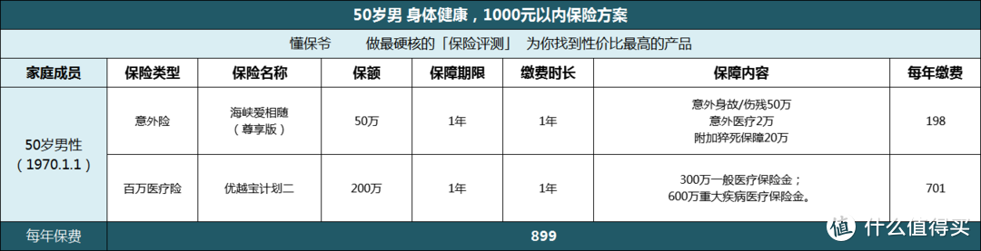 给50岁以上的父母买保险，这样真的很划算！