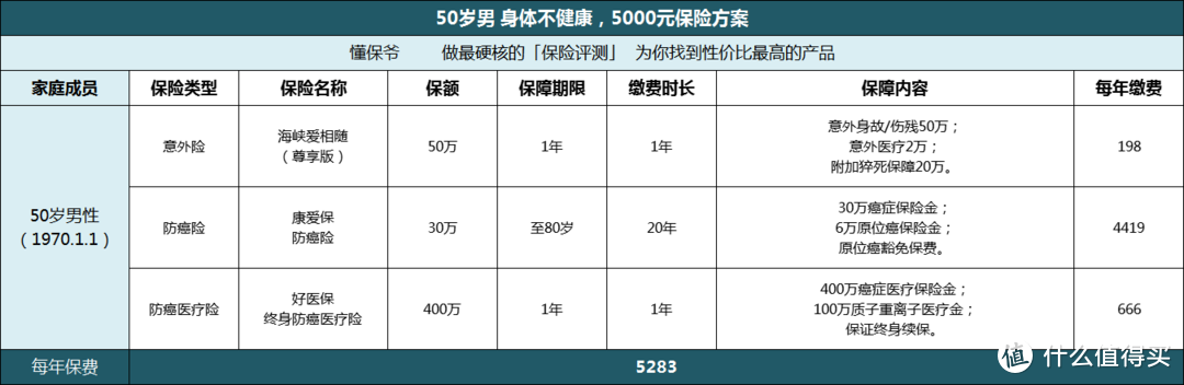 给50岁以上的父母买保险，这样真的很划算！