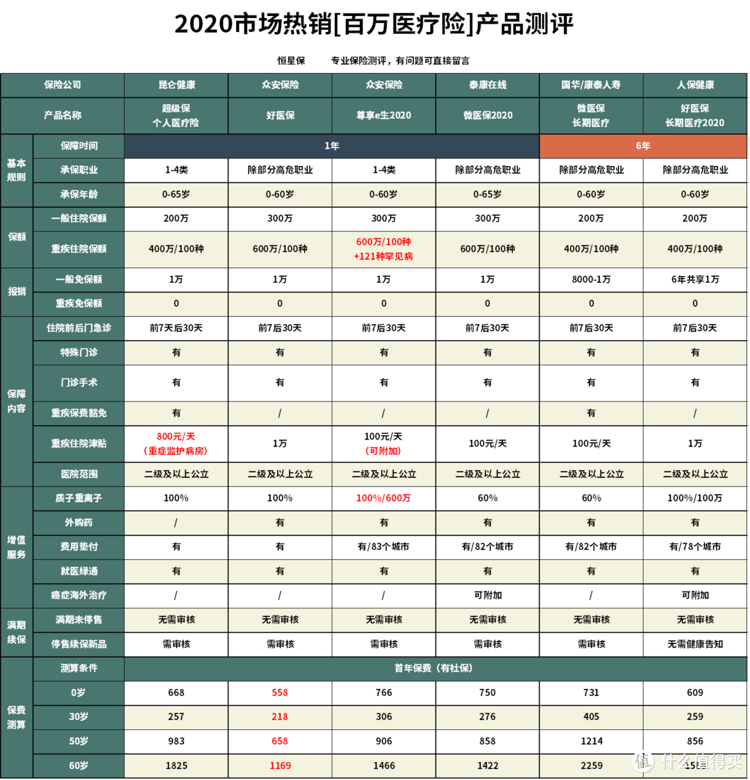 昆仑健康超级保百万医疗险怎么样？百万医疗险哪款性价比最高？