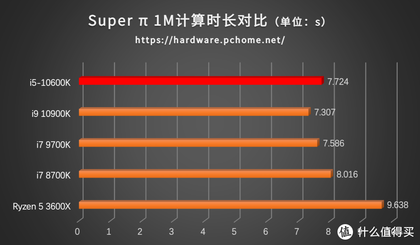 Super π测试