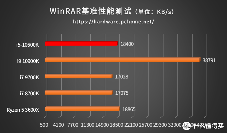 WinRAR基准性能测试