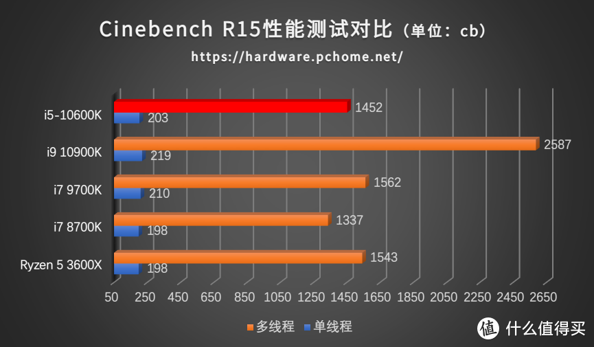 Cinebench R15测试