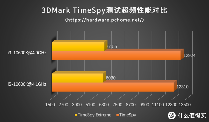 Intel十代酷睿i5-10600K评测 胜过i7的中端神U