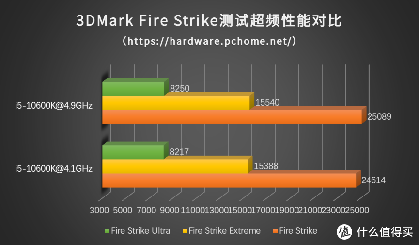 Intel十代酷睿i5-10600K评测 胜过i7的中端神U