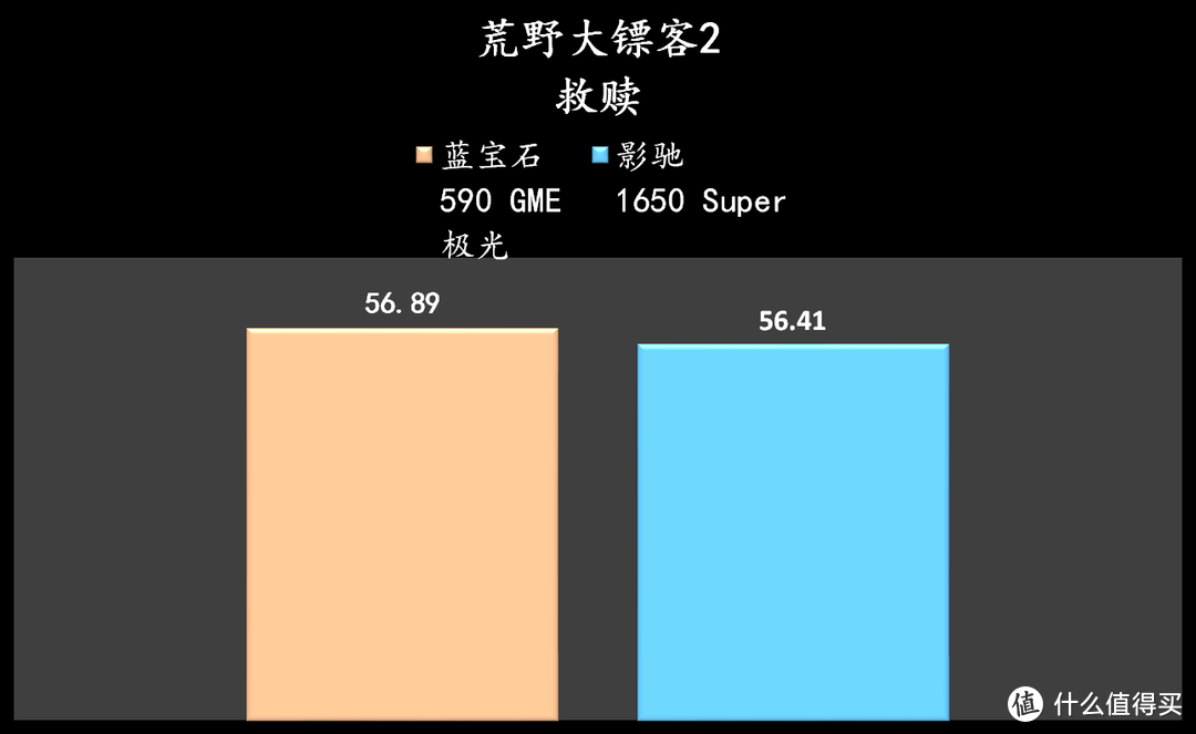 1080P分辨率下， 1650 Super 4G显存够用吗？590 GME 的大显存有优势吗？