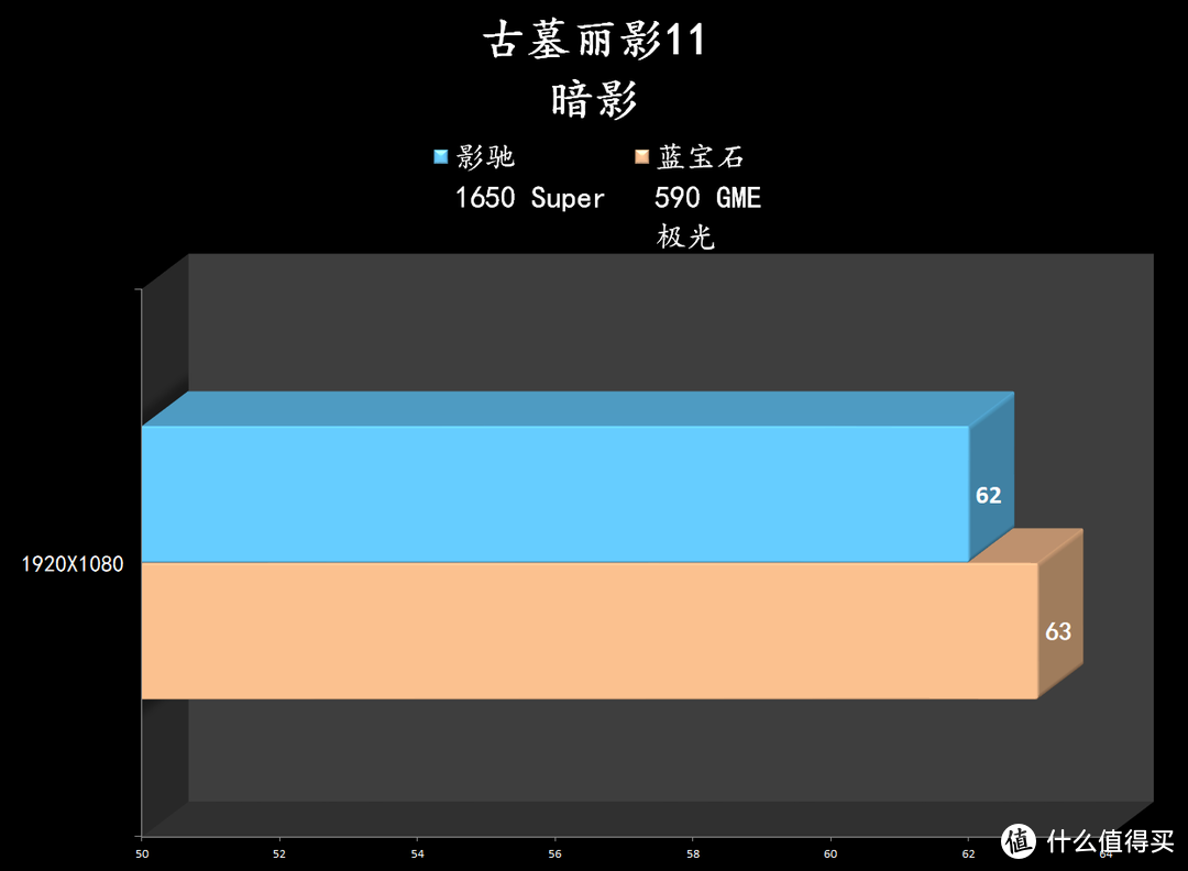 1080P分辨率下， 1650 Super 4G显存够用吗？590 GME 的大显存有优势吗？