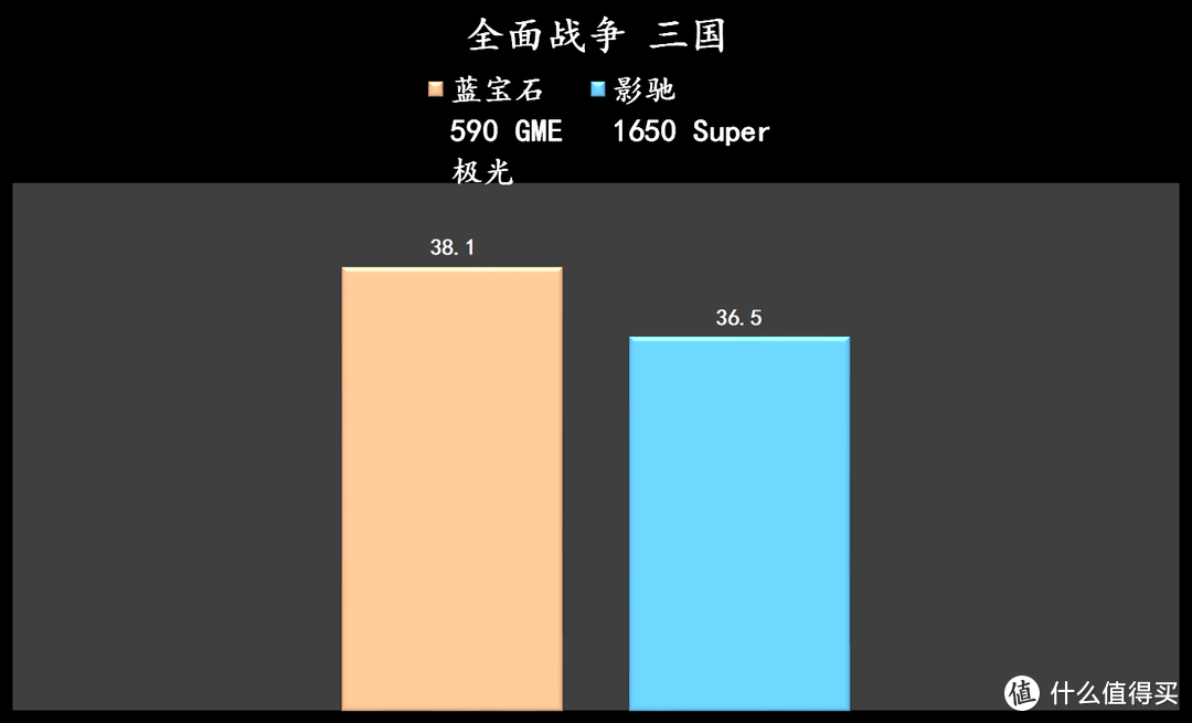 1080P分辨率下， 1650 Super 4G显存够用吗？590 GME 的大显存有优势吗？