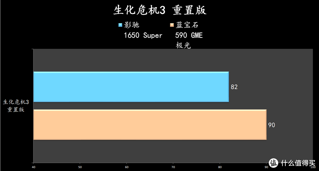 1080P分辨率下， 1650 Super 4G显存够用吗？590 GME 的大显存有优势吗？