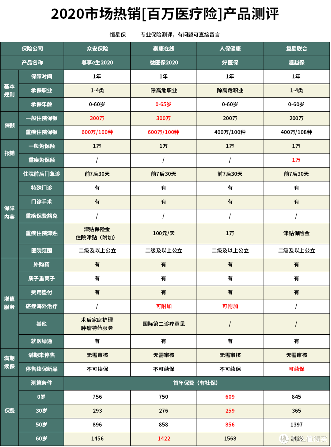 尊享e生2020百万医疗险怎么样？百万医疗险哪款性价比最高？