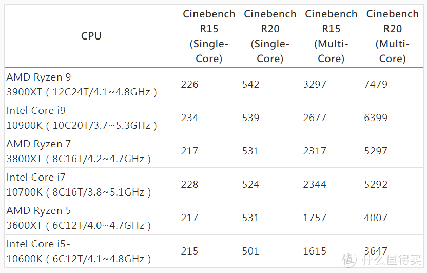 拉主频轻松超越对手，对酷睿精准打击：AMD 3900XT、3800XT 和 3600XT规格、性能曝光