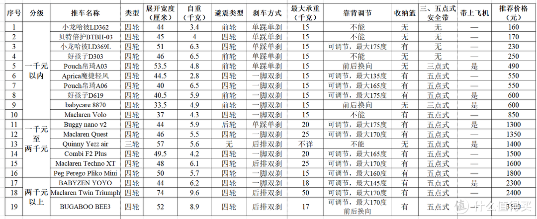 从一百到四千，最全最精准的婴儿伞车推车清单带你备战618（附Top 6终极推荐）