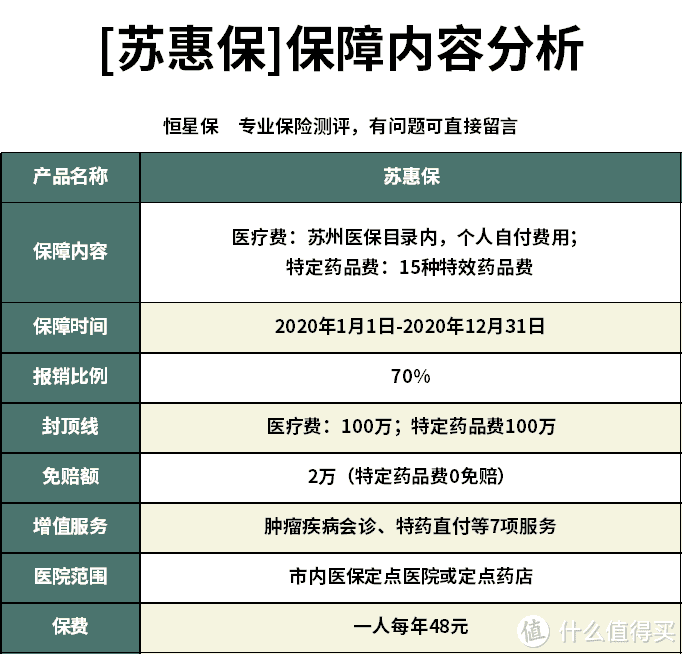 苏州苏惠保惠民医疗保险怎么样？保哪些？值不值得买？