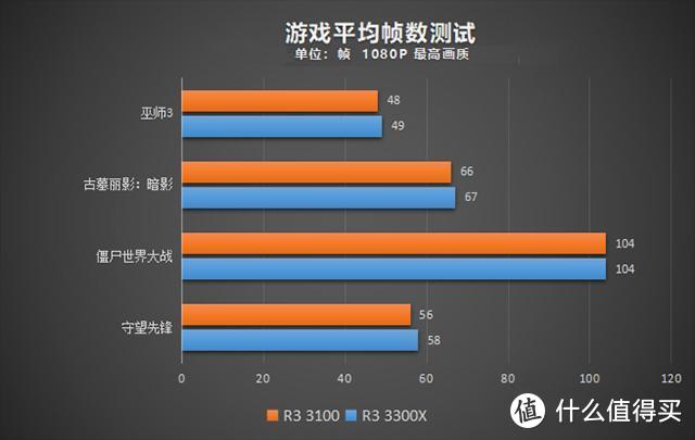 战力只差20刀？锐龙R3 3100和3300X区别对比