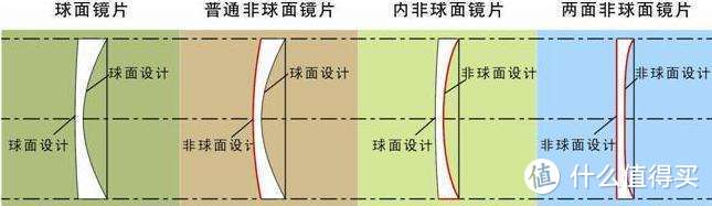 镜片进阶篇1——基础光学设计