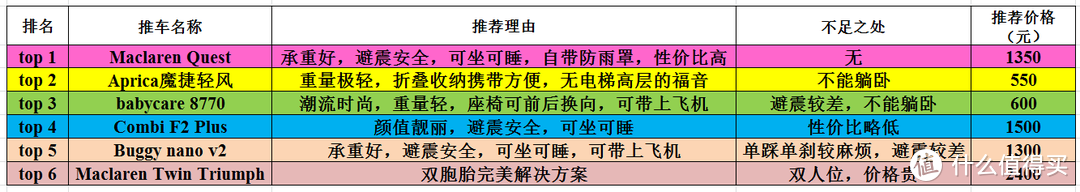 从一百到四千，最全最精准的婴儿伞车推车清单带你备战618（附Top 6终极推荐）