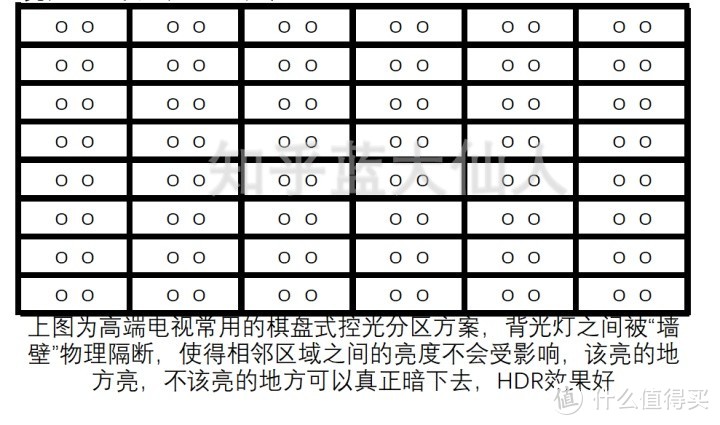 为什么低端机和高端机都采用直下式背光？