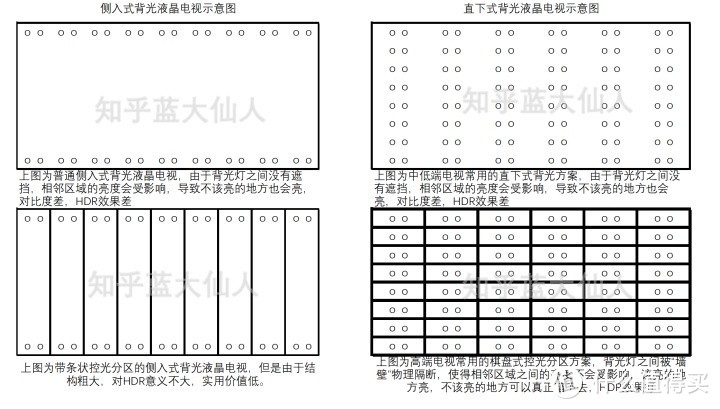 为什么低端机和高端机都采用直下式背光？