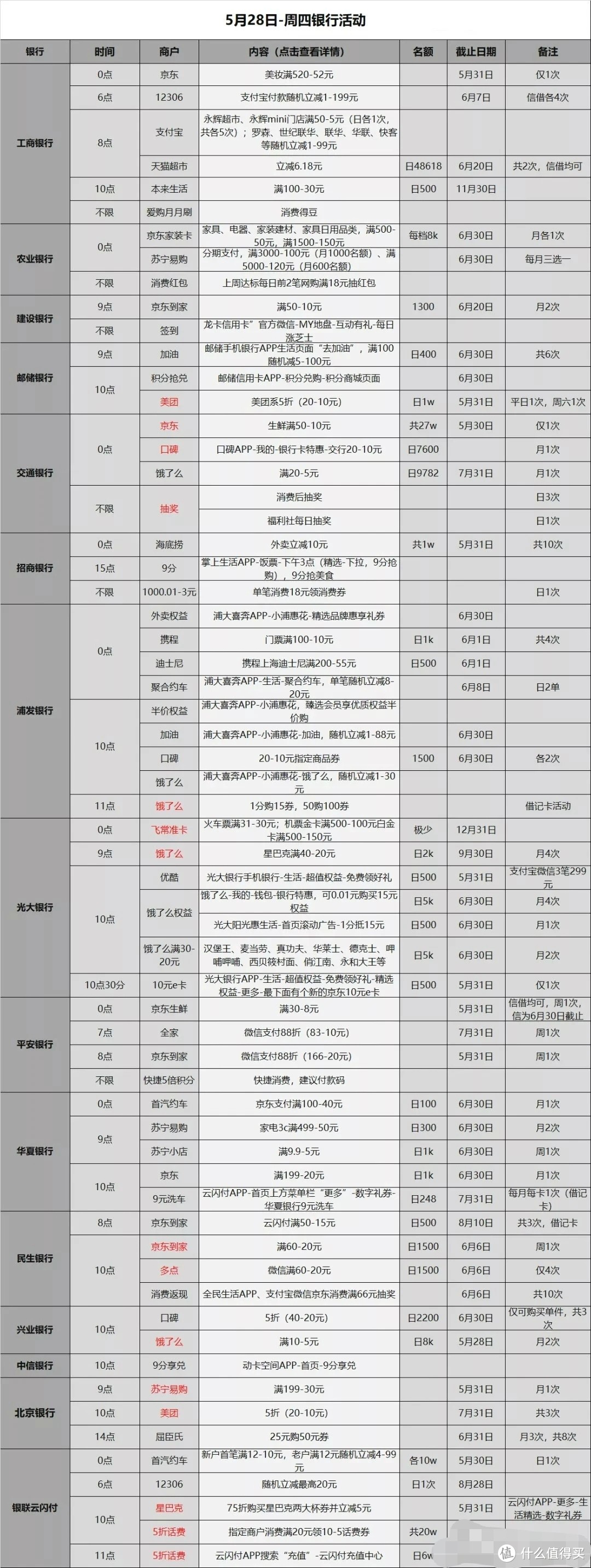 信用卡优惠活动汇总-2020.5.28