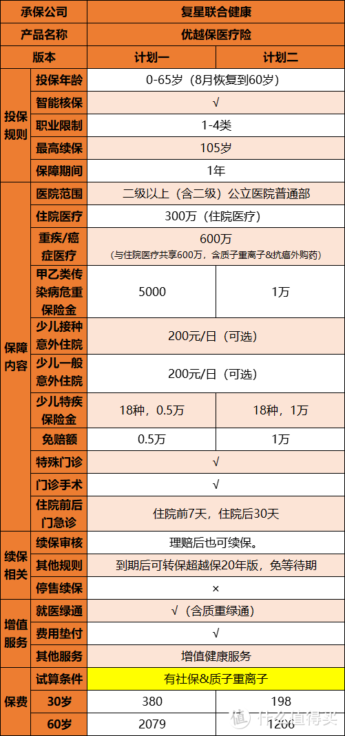 优越保丨限时开放，65岁也能买的医疗险