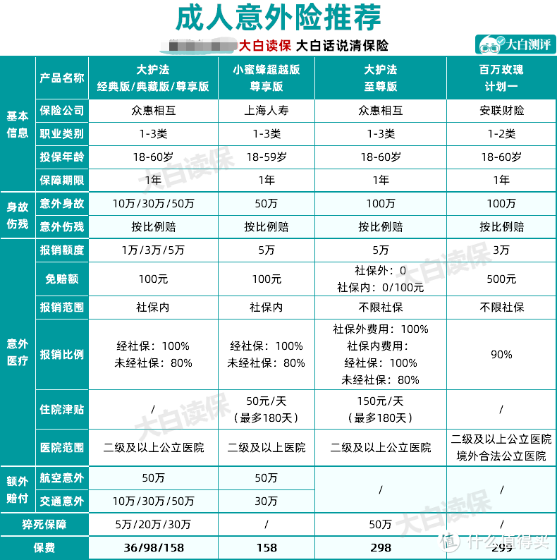 大护法、小蜜蜂、百万玫瑰3款意外险测评