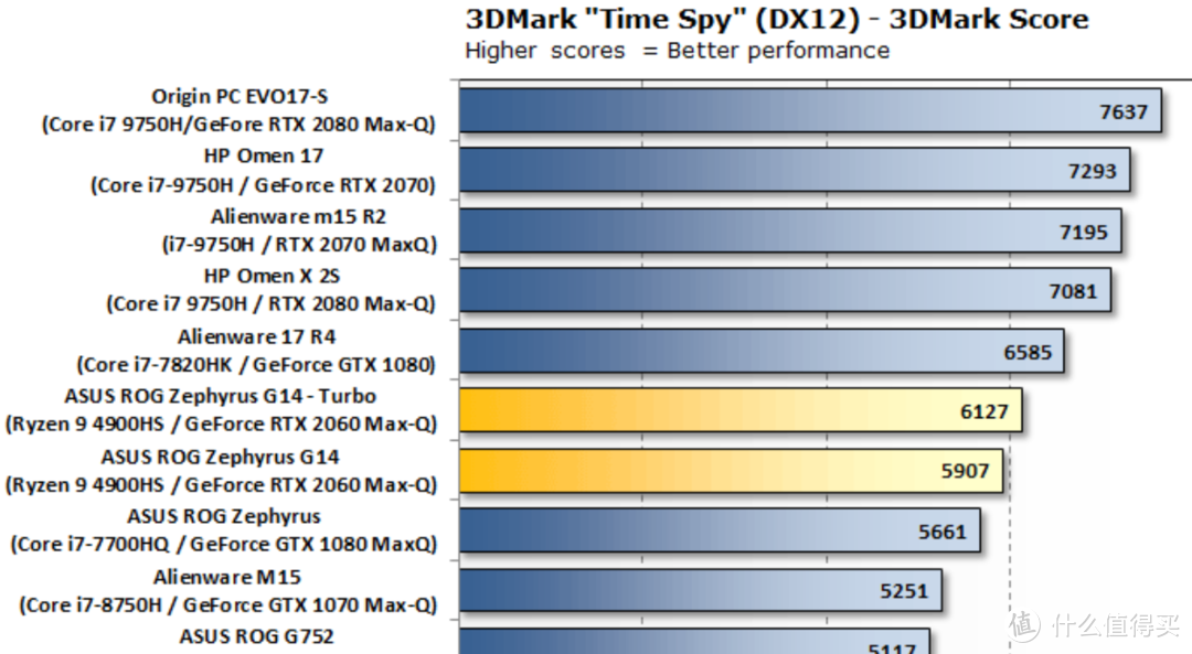 Time Spy 高配版得分，图来自国外博主