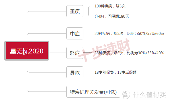 复星保德信星无忧2020重疾险怎么样？有哪些优点和不足？