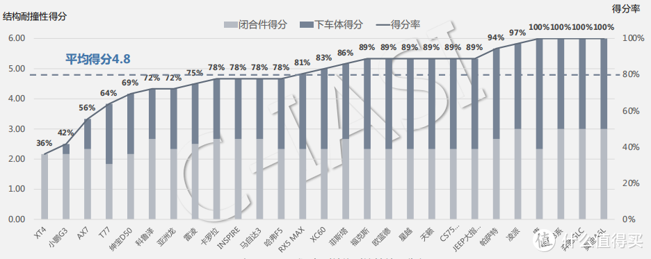 一年撞了27款车后，中保研都撞出了哪些亮点？