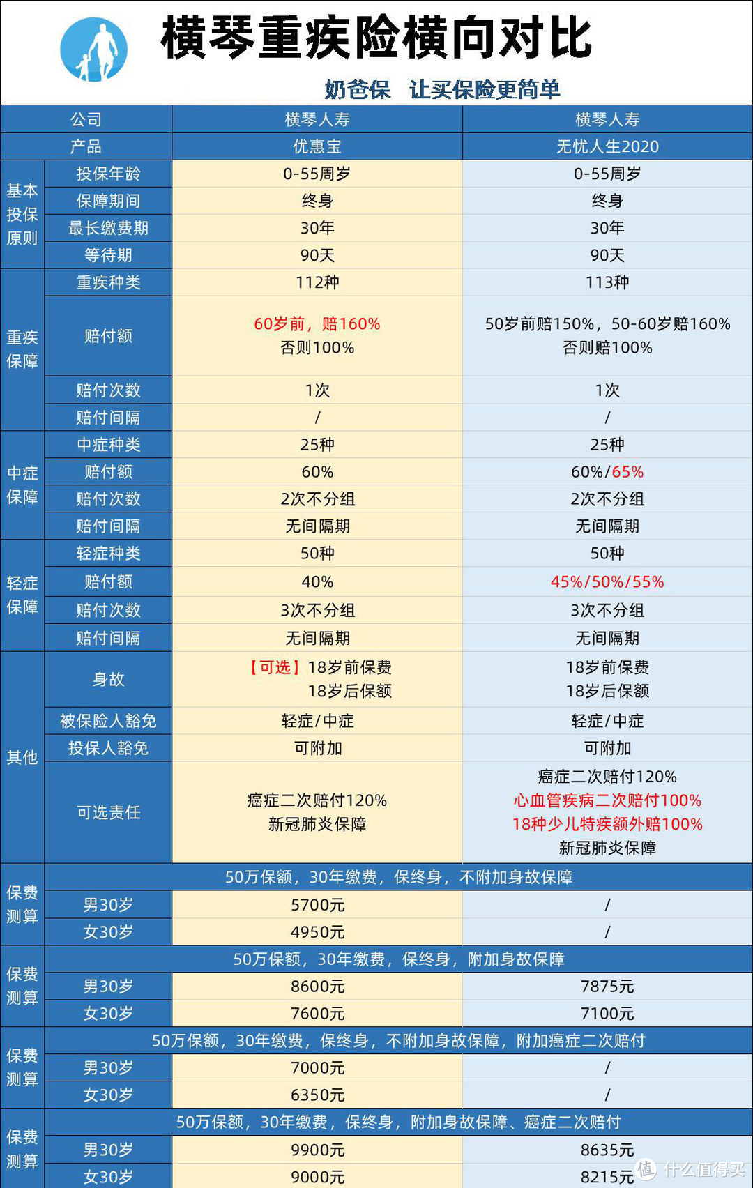 （横琴两款重疾对比）