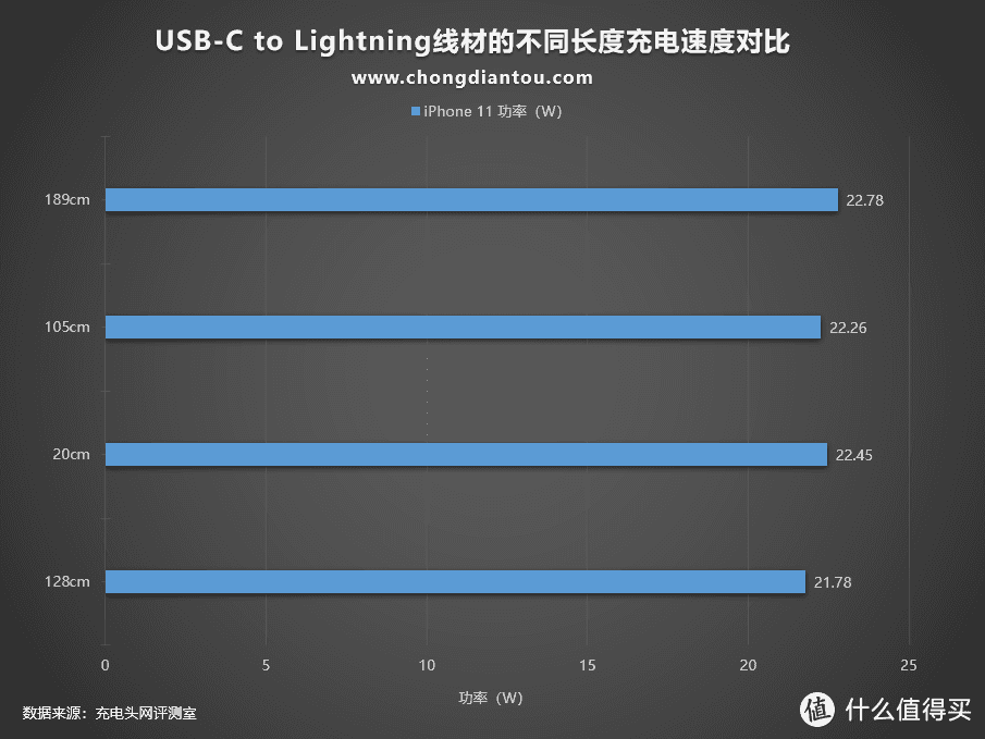 USB-C to Lightning线材长度规格的不同会影响充电速度么