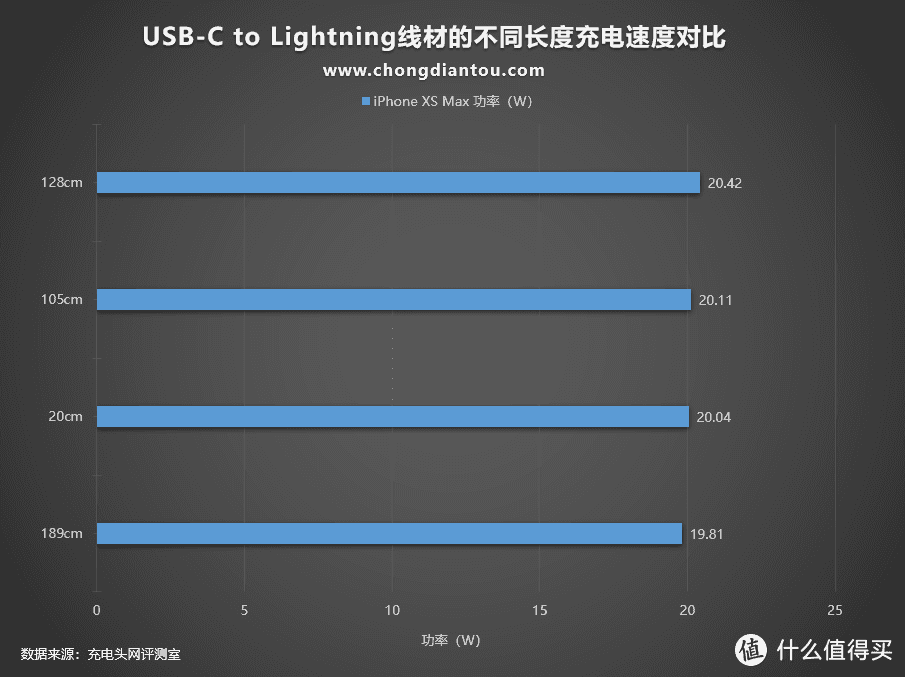 USB-C to Lightning线材长度规格的不同会影响充电速度么