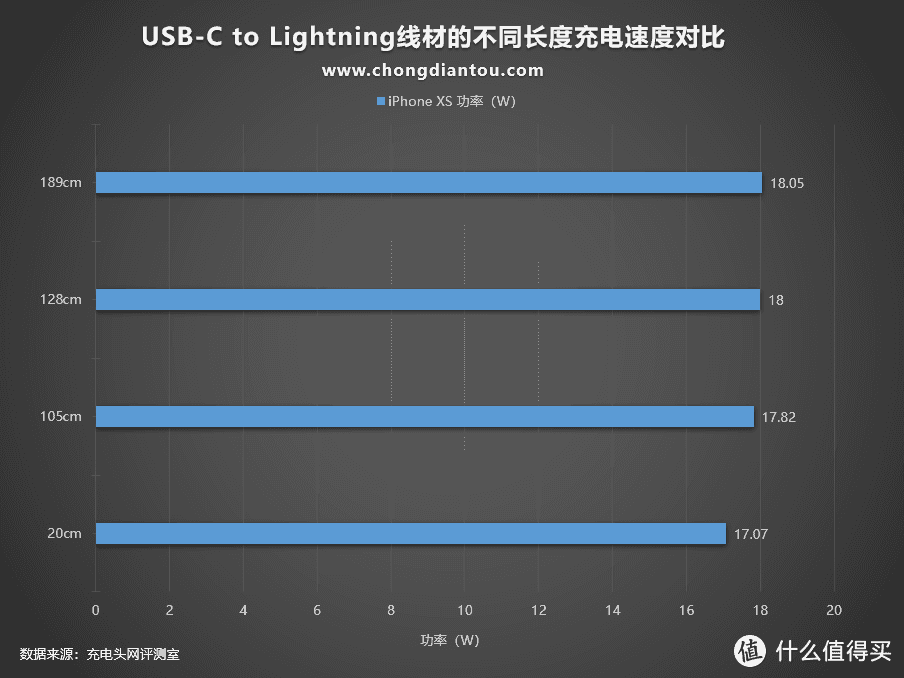 USB-C to Lightning线材长度规格的不同会影响充电速度么