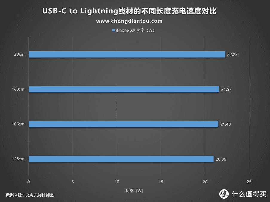 USB-C to Lightning线材长度规格的不同会影响充电速度么