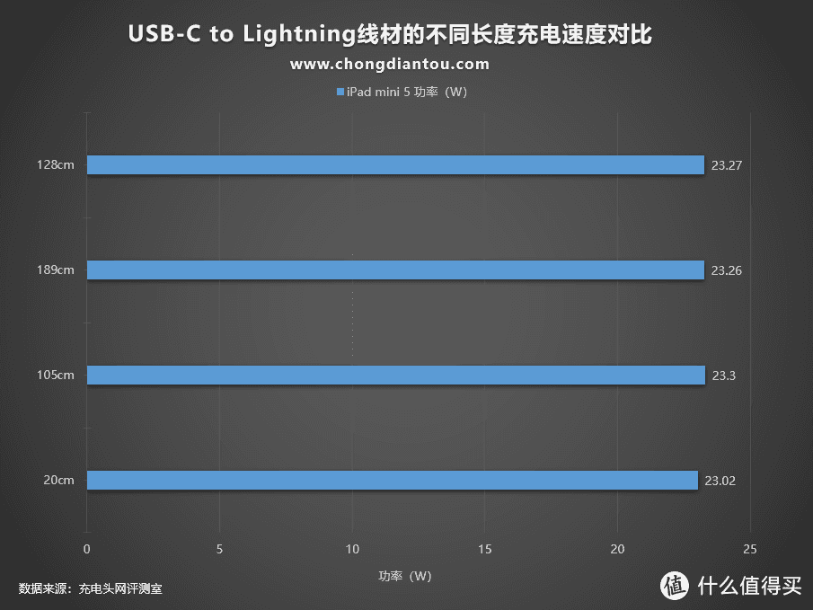 USB-C to Lightning线材长度规格的不同会影响充电速度么