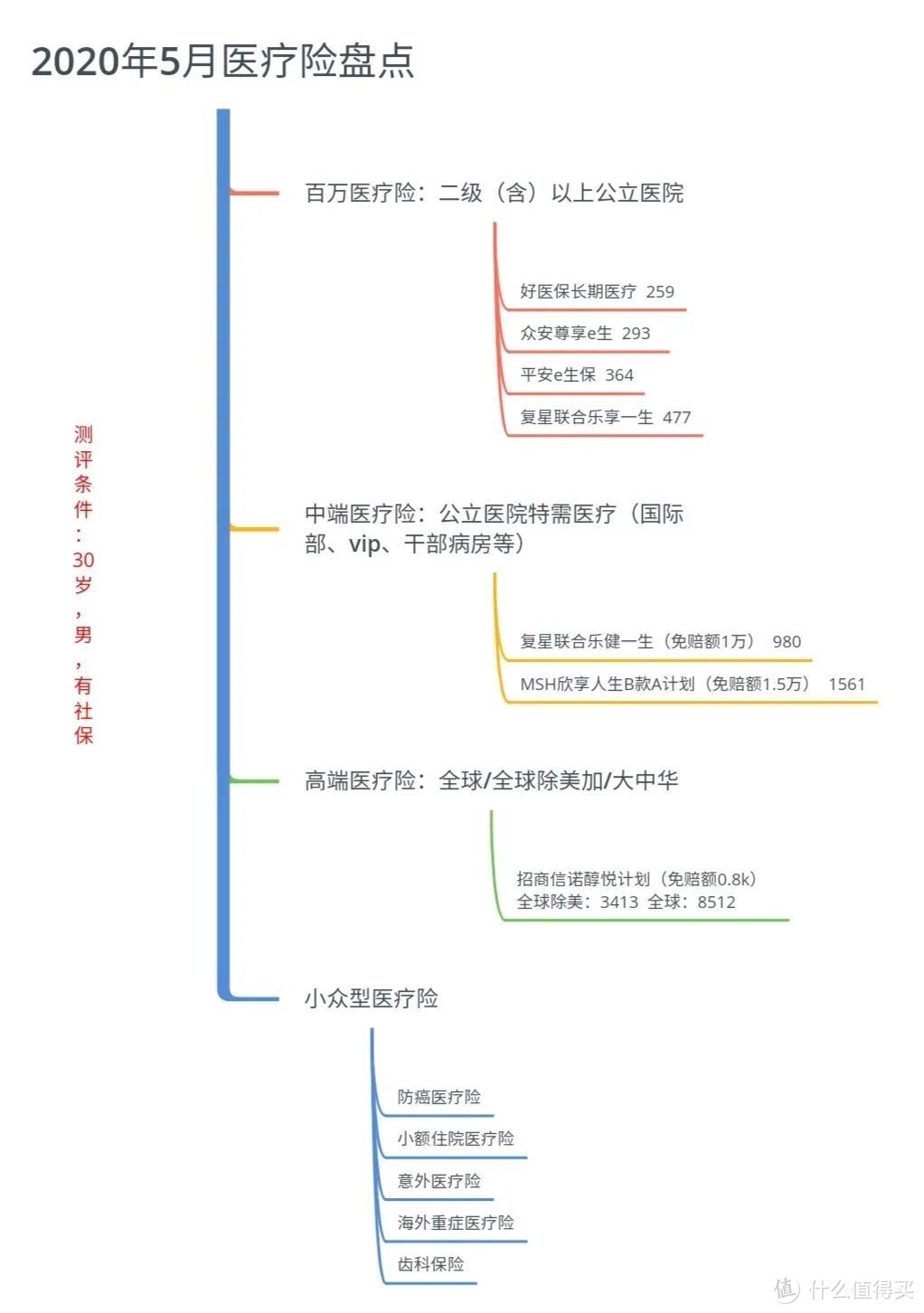 2020产品系列丨市面上有哪些款式的医疗险：2020最新最全的医疗险产品测评盘点