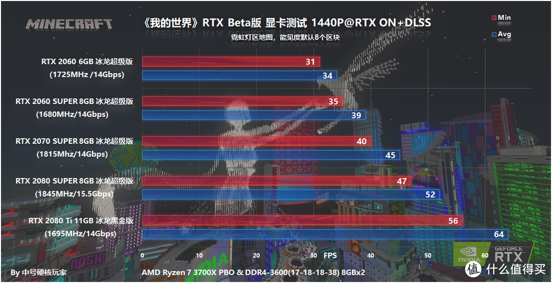 《我的世界》RTX版全系NVIDIA显卡测试，RTX 2060能初体验