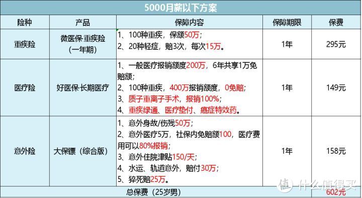 二十几岁年轻人该买什么保险，看完这个你就走在了90%的人前面