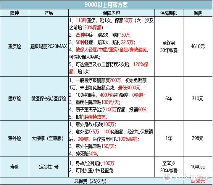 二十几岁年轻人该买什么保险，看完这个你就走在了90%的人前面