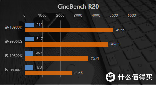 频率新高度 十代再登巅峰？英特尔酷睿i9-10900K/i5-10600K评测