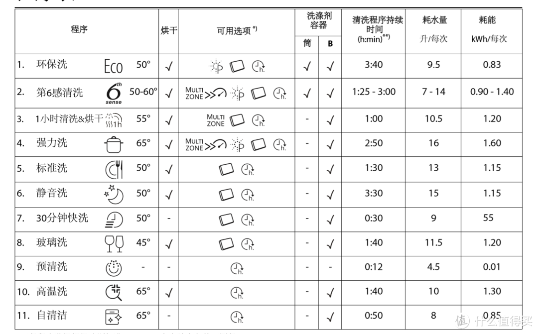 洗碗机要不要买热风烘干款？受高端用户追捧的洗碗机除了清洁还有什么优势？