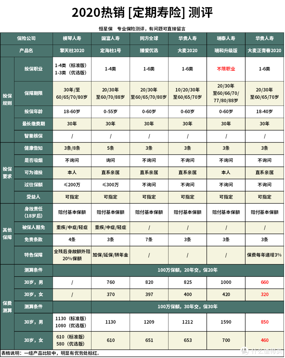 擎天柱2020定期寿险怎么样？值不值得买？