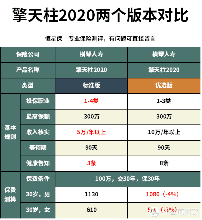 擎天柱2020定期寿险怎么样？值不值得买？